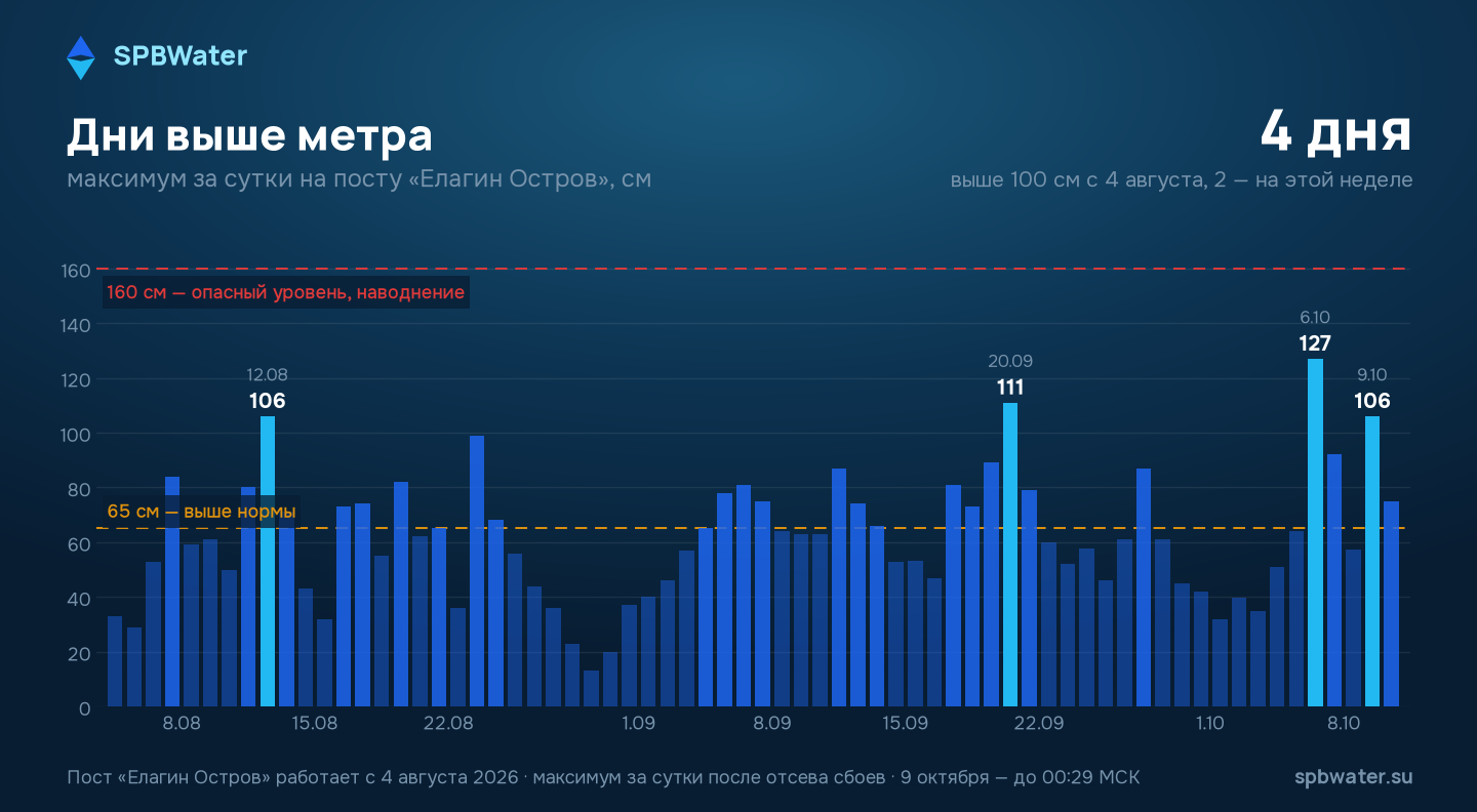 Максимальный уровень воды за сутки на посту Елагин Остров с 4 августа по 10 октября 2026 года: выше 100 см — 12 августа, 20 сентября, 6 и 9 октября