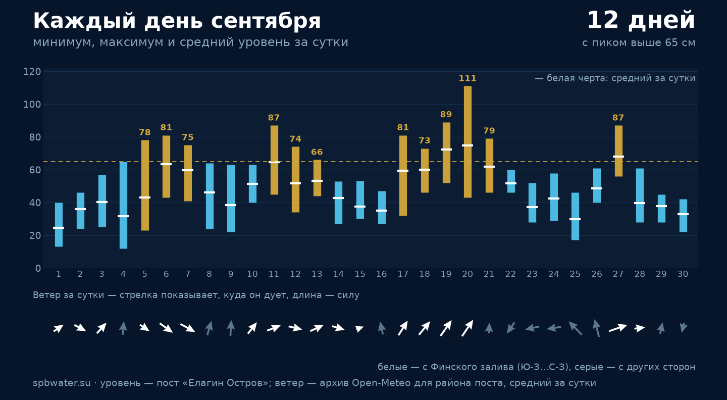 Суточные минимумы, максимумы и средний уровень воды на посту Елагин Остров в сентябре 2026 года и направление ветра по дням