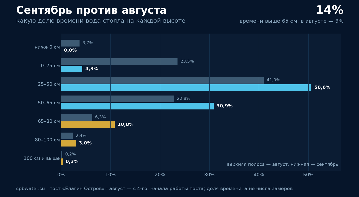 Сравнение сентября и августа 2026: доля времени, которую уровень воды на посту Елагин Остров провёл в каждом диапазоне высот